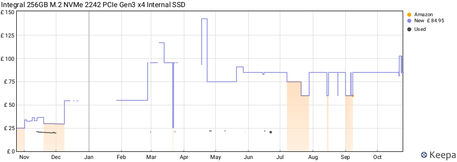 Integral 256GB M.2 NVMe 2242 PCIe Gen3 x4 Internal SSD price history (last 12 months)