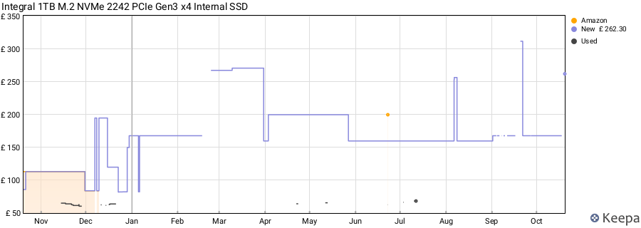 Integral 1TB M.2 NVMe 2242 PCIe Gen3 x4 Internal SSD price history (last 12 months)