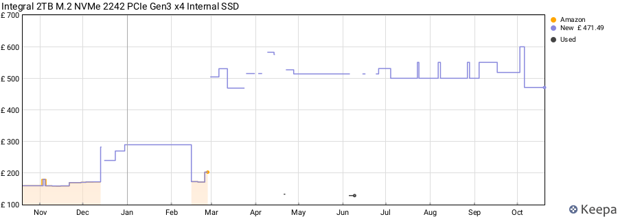 Integral 2TB M.2 NVMe 2242 PCIe Gen3 x4 Internal SSD price history (last 12 months)