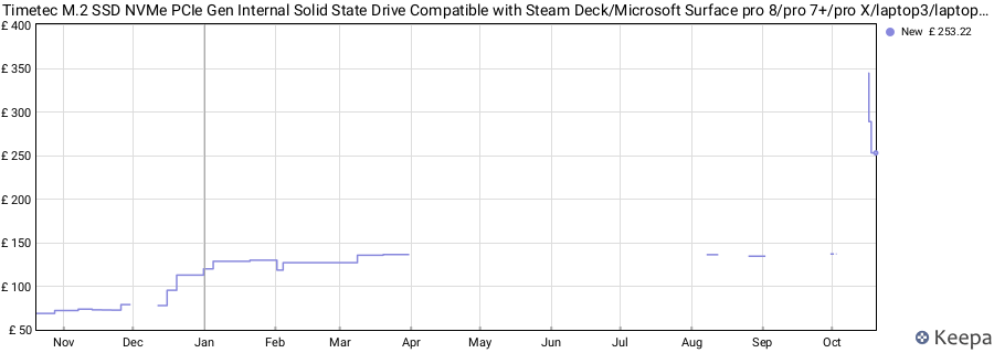 Timetec M.2 SSD NVMe PCIe Gen Internal Solid State Drive Compatible with Steam Deck/Microsoft Surface pro 8/pro 7+/pro X/laptop3/laptop4/laptop go/book3 (2242 3x4, 1TB) price history (last 12 months)