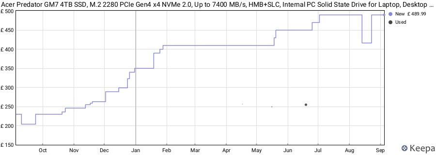 Acer Predator GM7 4TB SSD, M.2 2280 PCIe Gen4 x4 NVMe 2.0, Up to 7400 MB/s, HMB+SLC, Internal PC Solid State Drive for Laptop, Desktop and PS5 - BL.9BWWR.120 price history (last 12 months)