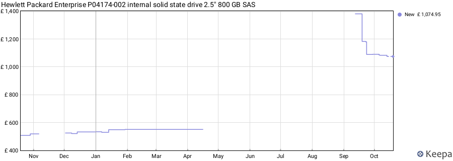 Hewlett Packard Enterprise P04174-002 internal solid state drive 2.5" 800 GB SAS price history (last 12 months)