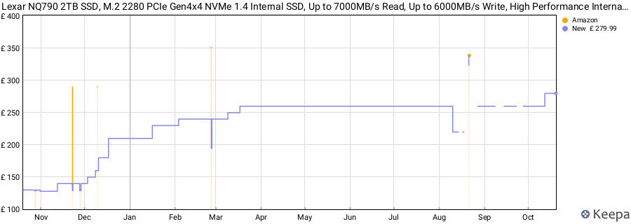 Lexar NQ790 2TB SSD, M.2 2280 PCIe Gen4x4 NVMe 1.4 Internal SSD, Up to 7000MB/s Read, Up to 6000MB/s Write, High Performance Internal Solid State Drive for Intense Workloads, PS5 SSD price history (last 12 months)