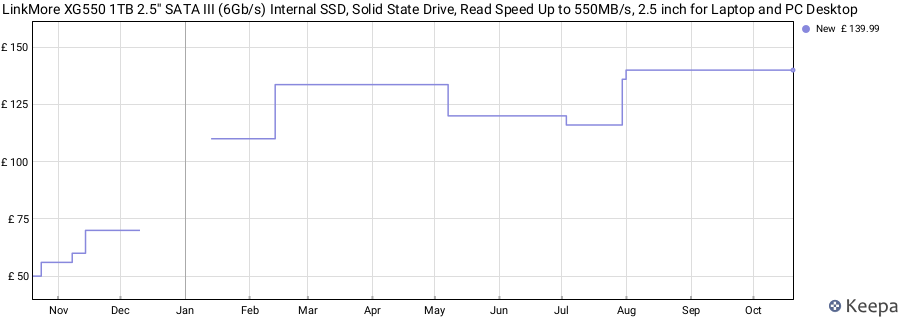 LinkMore XG550 1TB 2.5'' SATA III (6Gb/s) Internal SSD, Solid State Drive, Read Speed Up to 550MB/s, 2.5 inch for Laptop and PC Desktop price history (last 12 months)