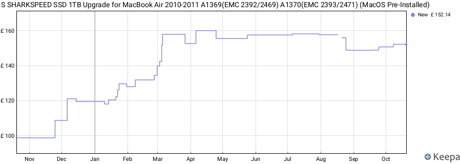 S SHARKSPEED SSD 1TB Upgrade for MacBook Air 2010-2011 A1369(EMC 2392/2469) A1370(EMC 2393/2471) (MacOS Pre-Installed) price history (last 12 months)