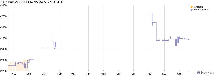 Verbatim Vi7000 PCIe NVMe M.2 SSD 4TB price history (last 12 months)