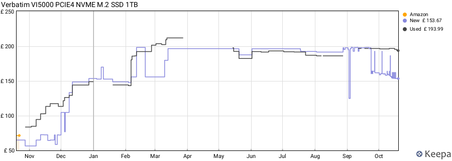 Verbatim VI5000 PCIE4 NVME M.2 SSD 1TB price history (last 12 months)