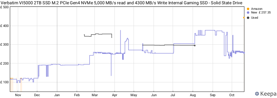 Verbatim VI5000 2TB SSD M.2 PCIe Gen4 NVMe 5,000 MB/s read and 4300 MB/s Write Internal Gaming SSD - Solid State Drive price history (last 12 months)