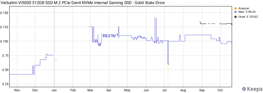Verbatim VI5000 512GB SSD M.2 PCIe Gen4 NVMe Internal Gaming SSD - Solid State Drive price history (last 12 months)