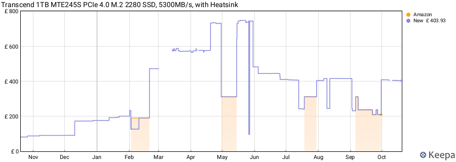 Transcend 1TB MTE245S PCIe 4.0 M.2 2280 SSD, 5300MB/s, with Heatsink price history (last 12 months)