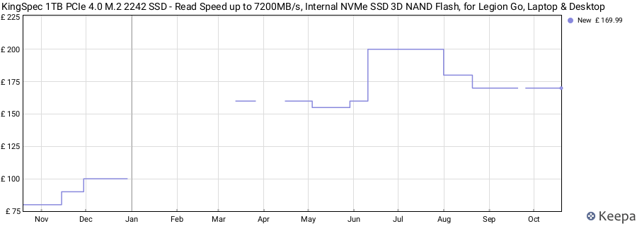 KingSpec 1TB PCIe 4.0 M.2 2242 SSD - Read Speed up to 7200MB/s, Internal NVMe SSD 3D NAND Flash, for Legion Go, Laptop & Desktop price history (last 12 months)