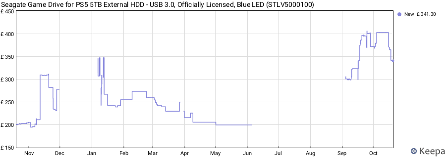 Seagate Game Drive for PS5 5TB External HDD - USB 3.0, Officially Licensed, Blue LED (STLV5000100) price history (last 12 months)