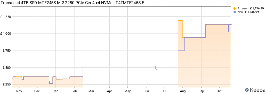 Transcend 4TB SSD MTE245S M.2 2280 PCIe Gen4 x4 NVMe - T4TMTE245S-E price history (last 12 months)