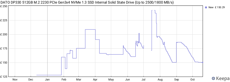 DATO DP330 512GB M.2 2230 PCIe Gen3x4 NVMe 1.3 SSD Internal Solid State Drive (Up to 2500/1800 MB/s) price history (last 12 months)