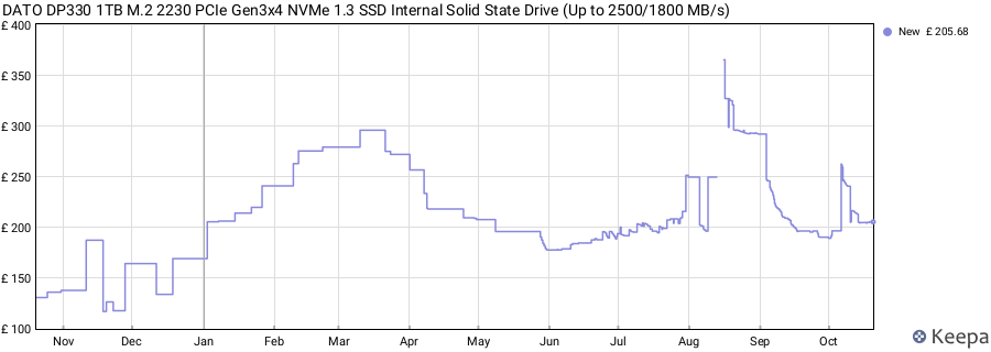DATO DP330 1TB M.2 2230 PCIe Gen3x4 NVMe 1.3 SSD Internal Solid State Drive (Up to 2500/1800 MB/s) price history (last 12 months)
