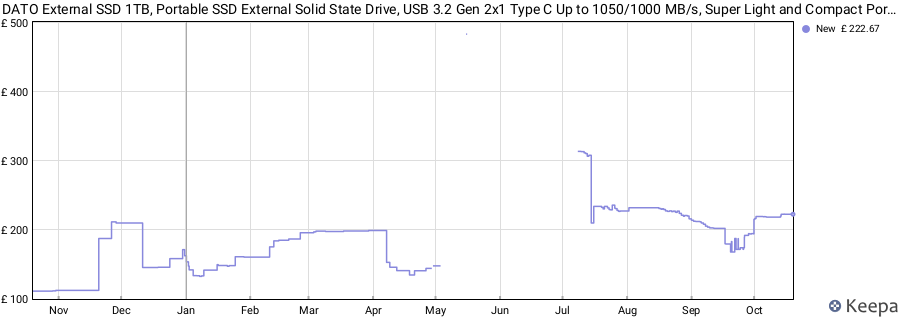 DATO External SSD 1TB, Portable SSD External Solid State Drive, USB 3.2 Gen 2x1 Type C Up to 1050/1000 MB/s, Super Light and Compact Portable Solid State Drive - ARES Torch price history (last 12 months)