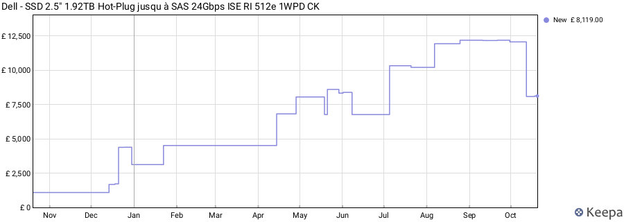 Dell - SSD 2.5" 1.92TB Hot-Plug jusqu à SAS 24Gbps ISE RI 512e 1WPD CK price history (last 12 months)
