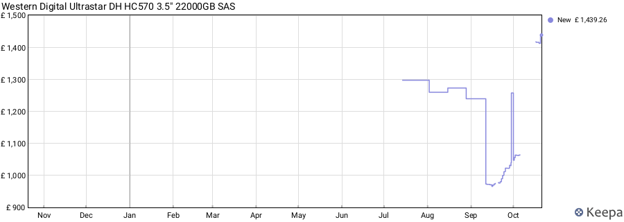 Western Digital Ultrastar DH HC570 3.5" 22000GB SAS price history (last 12 months)
