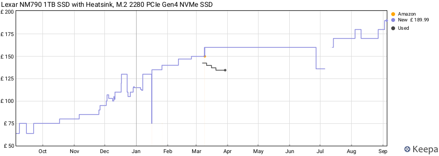 Lexar NM790 1TB SSD with Heatsink, M.2 2280 PCIe Gen4 NVMe SSD price history (last 12 months)