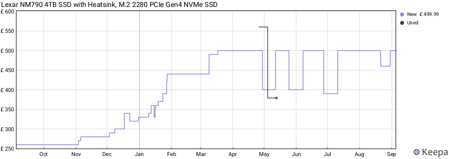 Lexar NM790 4TB SSD with Heatsink, M.2 2280 PCIe Gen4 NVMe SSD price history (last 12 months)