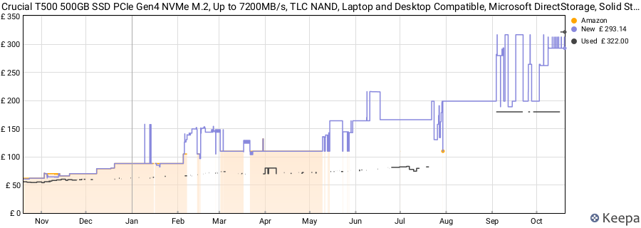 Crucial T500 500GB SSD PCIe Gen4 NVMe M.2, Up to 7200MB/s, TLC NAND, Laptop and Desktop Compatible, Microsoft DirectStorage, Solid State Drive - CT500T500SSD8 price history (last 12 months)