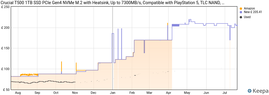 Crucial T500 1TB SSD PCIe Gen4 NVMe M.2 with Heatsink, Up to 7300MB/s, Compatible with PlayStation 5, TLC NAND, Desktop PC, Solid State Drive - CT1000T500SSD5 price history (last 12 months)