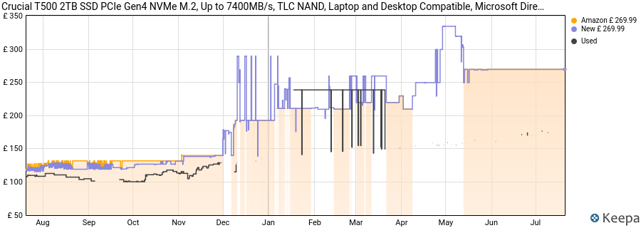 Crucial T500 2TB SSD PCIe Gen4 NVMe M.2, Up to 7400MB/s, TLC NAND, Laptop and Desktop Compatible, Microsoft DirectStorage, Solid State Drive - CT2000T500SSD8 price history (last 12 months)