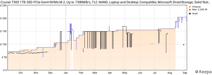 Crucial T500 1TB SSD PCIe Gen4 NVMe M.2, Up to 7300MB/s, TLC NAND, Laptop and Desktop Compatible, Microsoft DirectStorage, Solid State Drive - CT1000T500SSD8 price history (last 12 months)