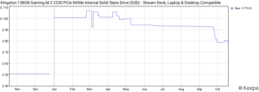Kingston 128GB Gaming M.2 2230 PCIe NVMe Internal Solid State Drive (SSD) - Stream Deck, Laptop & Desktop Compatible price history (last 12 months)