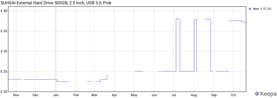 SUHSAI External Hard Drive 500GB, 2.5 Inch, USB 3.0, Pink price history (last 12 months)