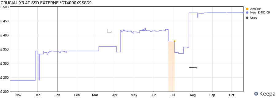 CRUCIAL X9 4T SSD EXTERNE *CT4000X9SSD9 price history (last 12 months)