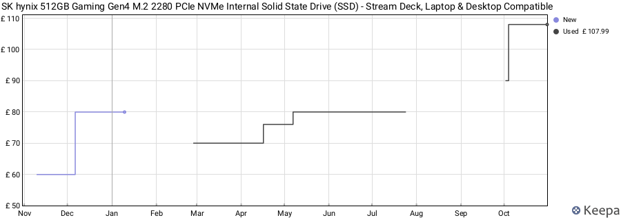 SK hynix 512GB Gaming Gen4 M.2 2280 PCIe NVMe Internal Solid State Drive (SSD) - Stream Deck, Laptop & Desktop Compatible price history (last 12 months)