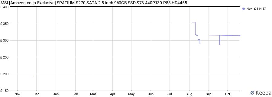 MSI [Amazon.co.jp Exclusive] SPATIUM S270 SATA 2.5-inch 960GB SSD S78-440P130-P83 HD4455 price history (last 12 months)