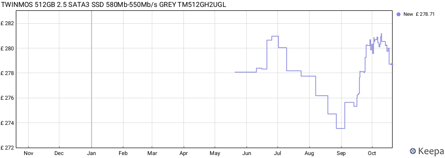 TWINMOS 512GB 2.5 SATA3 SSD 580Mb-550Mb/s GREY TM512GH2UGL price history (last 12 months)