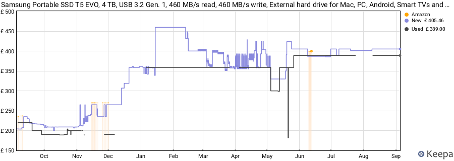 Samsung Portable SSD T5 EVO, 4 TB, USB 3.2 Gen. 1, 460 MB/s read, 460 MB/s write, External hard drive for Mac, PC, Android, Smart TVs and game consoles, Incl. USB-C cable, MU-PH4T0S/EU price history (last 12 months)