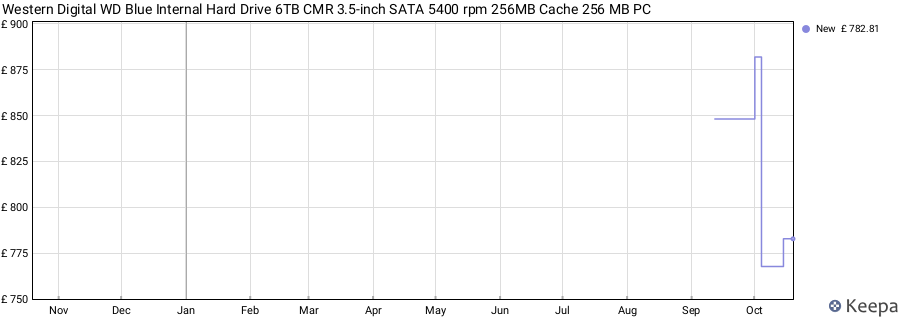 Western Digital WD Blue Internal Hard Drive 6TB CMR 3.5-inch SATA 5400 rpm 256MB Cache 256 MB PC price history (last 12 months)