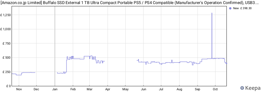 [Amazon.co.jp Limited] Buffalo SSD External 1 TB Ultra Compact Portable PS5 / PS4 Compatible (Manufacturer's Operation Confirmed), USB3.2 Gen2, Reading Speed, 600MB/s Black, Eco Packaging, price history (last 12 months)