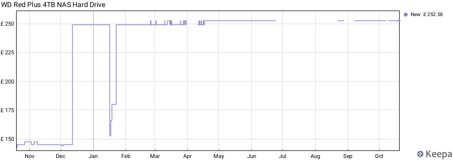 WD Red Plus 4TB NAS Hard Drive price history (last 12 months)