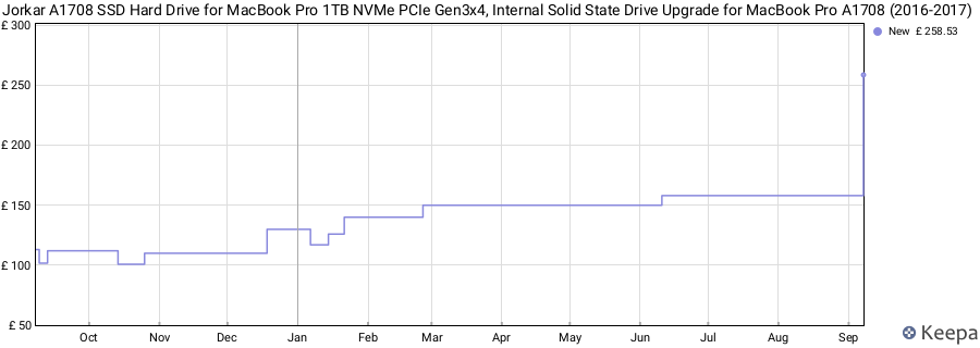 Jorkar A1708 SSD Hard Drive for MacBook Pro 1TB NVMe PCIe Gen3x4, Internal Solid State Drive Upgrade for MacBook Pro A1708 (2016-2017) price history (last 12 months)