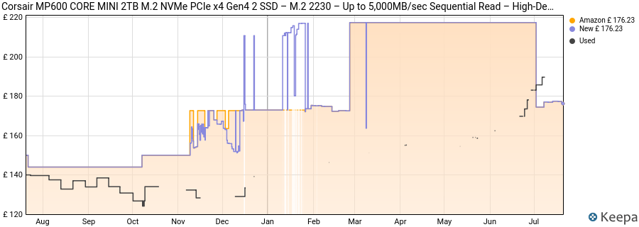 Corsair MP600 CORE MINI 2TB M.2 NVMe PCIe x4 Gen4 2 SSD – M.2 2230 – Up to 5,000MB/sec Sequential Read – High-Density QLC NAND – Great for Steam Deck, ASUS ROG Ally, Microsoft Surface Pro – Black price history (last 12 months)
