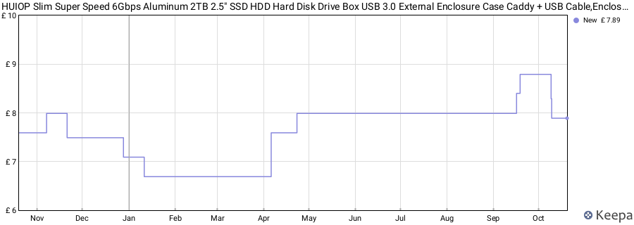 HUIOP Slim Super Speed 6Gbps Aluminum 2TB 2.5" SSD HDD Hard Disk Drive Box USB 3.0 External Enclosure Case Caddy + USB Cable,Enclosure price history (last 12 months)