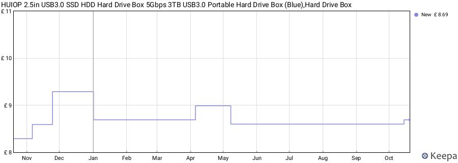 HUIOP 2.5in USB3.0 SSD HDD Hard Drive Box 5Gbps 3TB USB3.0 Portable Hard Drive Box (Blue),Hard Drive Box price history (last 12 months)