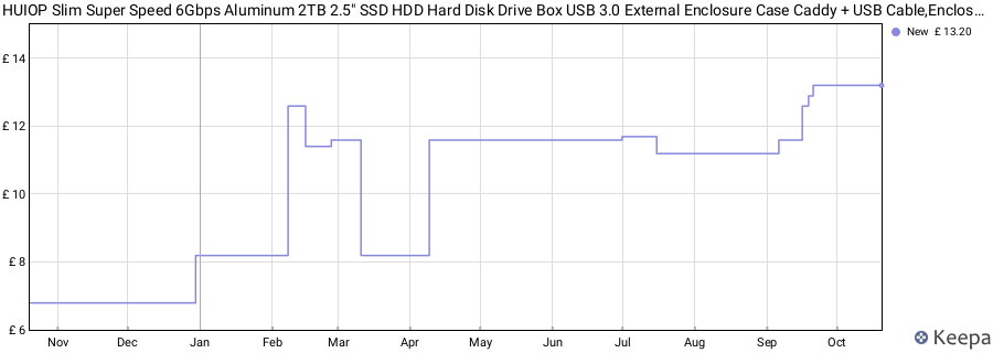 HUIOP Slim Super Speed 6Gbps Aluminum 2TB 2.5" SSD HDD Hard Disk Drive Box USB 3.0 External Enclosure Case Caddy + USB Cable,Enclosure price history (last 12 months)