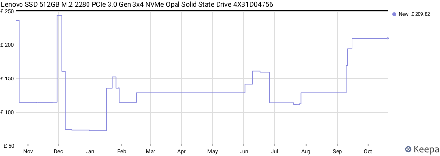 Lenovo SSD 512GB M.2 2280 PCIe 3.0 Gen 3x4 NVMe Opal Solid State Drive 4XB1D04756 price history (last 12 months)