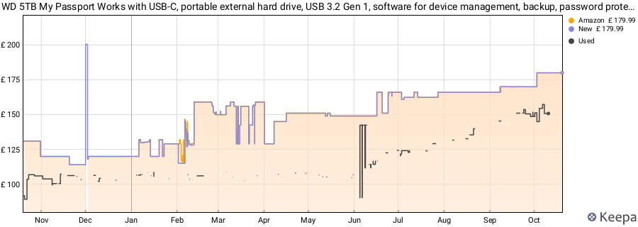 WD 5TB My Passport Works with USB-C, portable external hard drive, USB 3.2 Gen 1, software for device management, backup, password protection, Works with PC, Mac, Chromebook, Gaming Consoles, Grey price history (last 12 months)