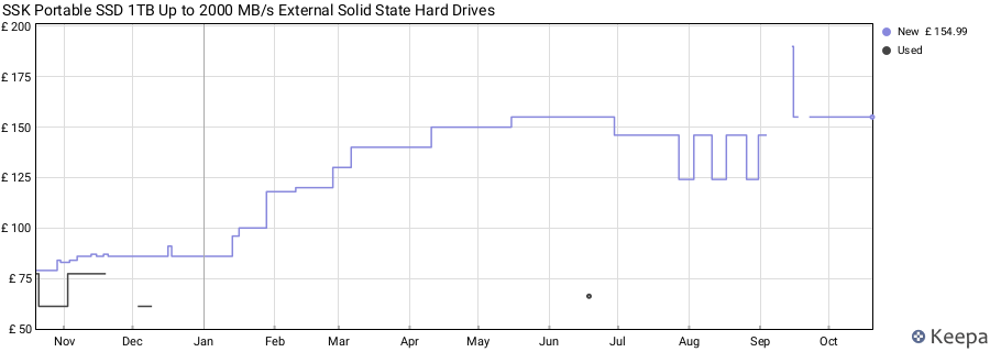 SSK Portable SSD 1TB Up to 2000 MB/s External Solid State Hard Drives price history (last 12 months)