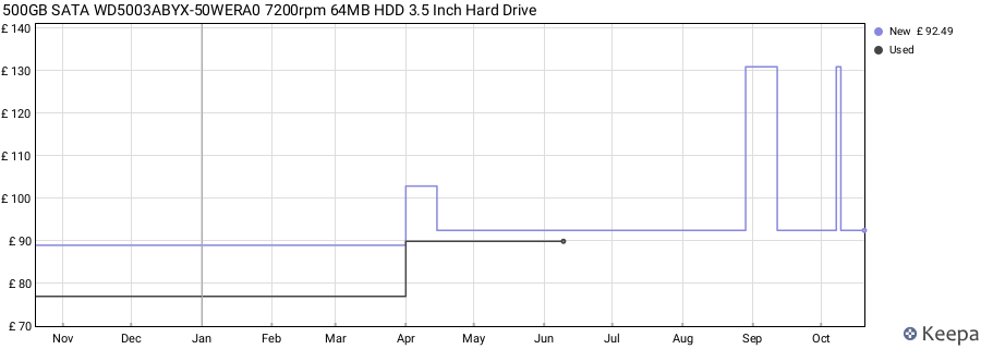 500GB SATA WD5003ABYX-50WERA0 7200rpm 64MB HDD 3.5 Inch Hard Drive price history (last 12 months)