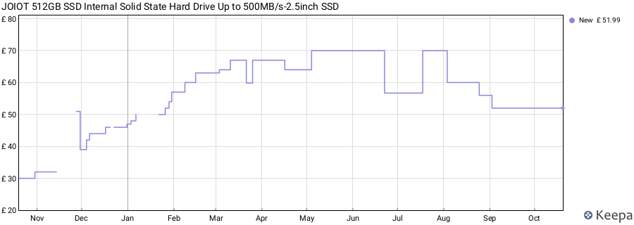 JOIOT 512GB SSD Internal Solid State Hard Drive Up to 500MB/s-2.5inch SSD price history (last 12 months)