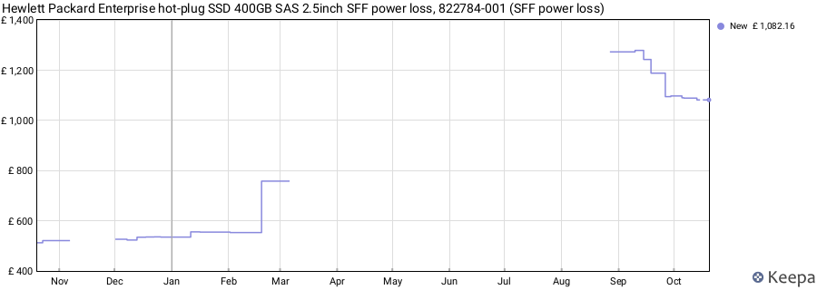 Hewlett Packard Enterprise hot-plug SSD 400GB SAS 2.5inch SFF power loss, 822784-001 (SFF power loss) price history (last 12 months)
