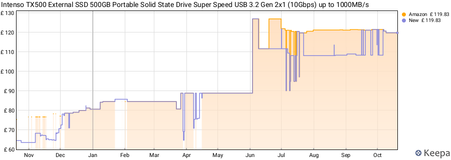 Intenso TX500 External SSD 500GB Portable Solid State Drive Super Speed USB 3.2 Gen 2x1 (10Gbps) up to 1000MB/s price history (last 12 months)